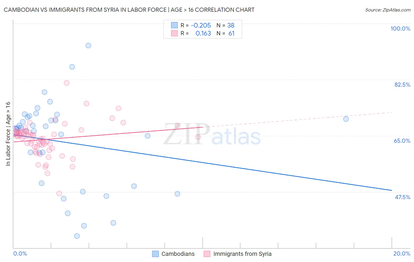 Cambodian vs Immigrants from Syria In Labor Force | Age > 16