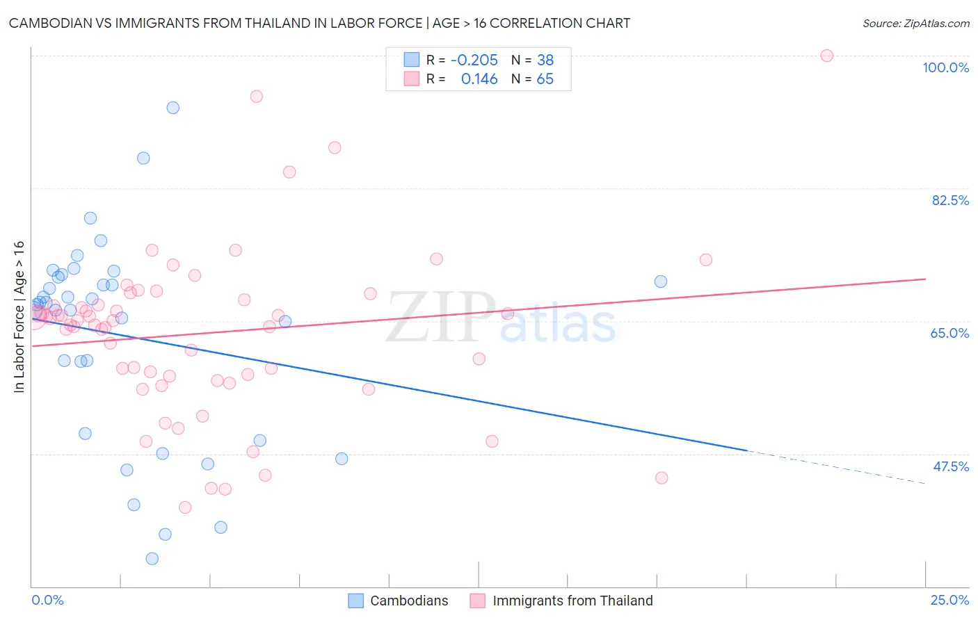 Cambodian vs Immigrants from Thailand In Labor Force | Age > 16