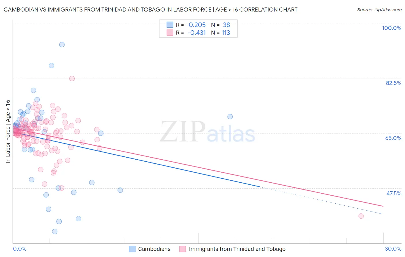 Cambodian vs Immigrants from Trinidad and Tobago In Labor Force | Age > 16