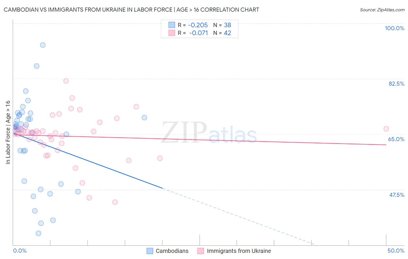 Cambodian vs Immigrants from Ukraine In Labor Force | Age > 16