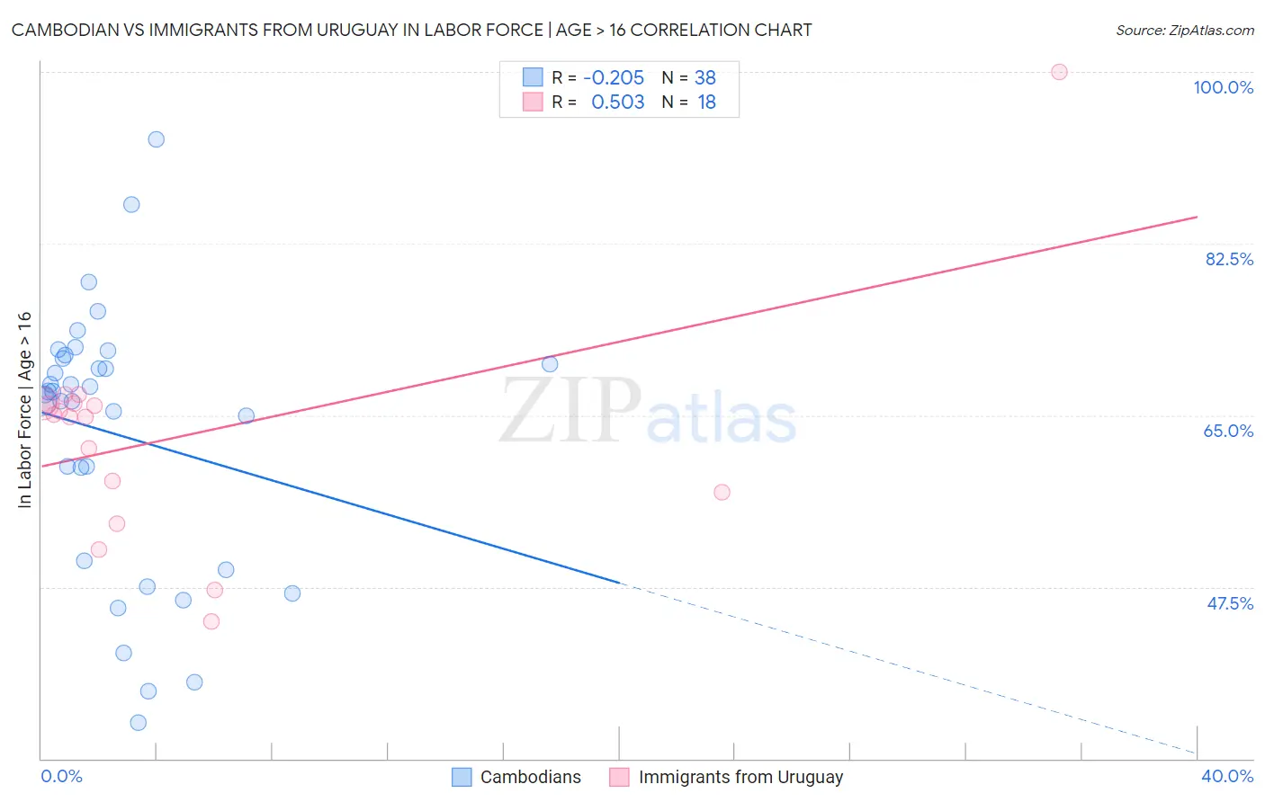 Cambodian vs Immigrants from Uruguay In Labor Force | Age > 16