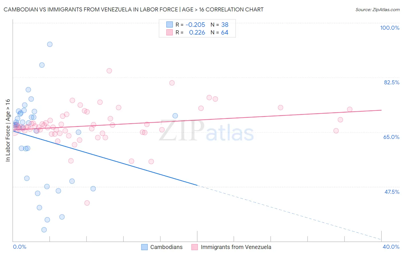 Cambodian vs Immigrants from Venezuela In Labor Force | Age > 16