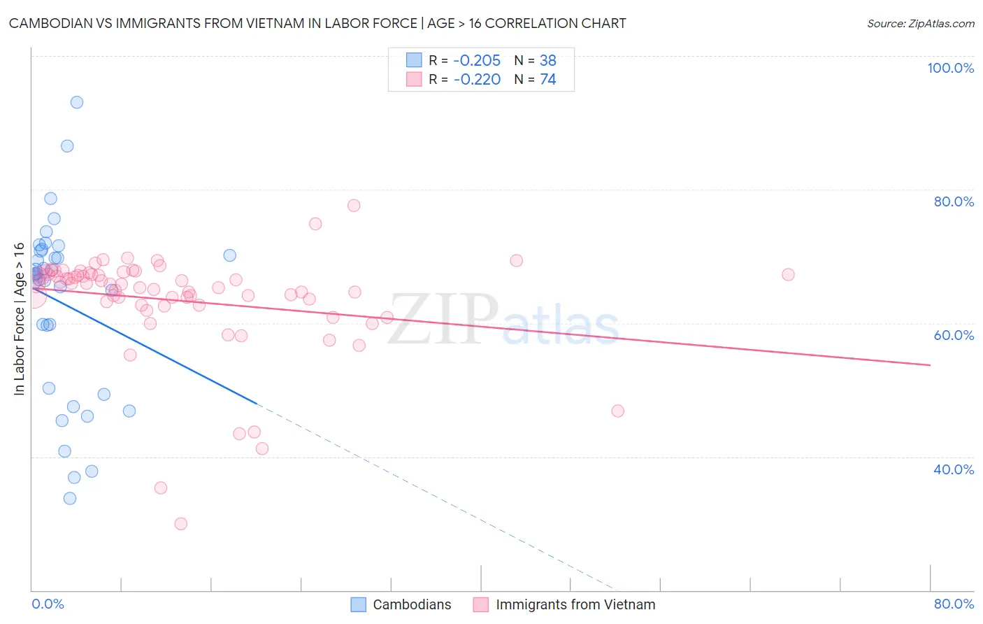 Cambodian vs Immigrants from Vietnam In Labor Force | Age > 16