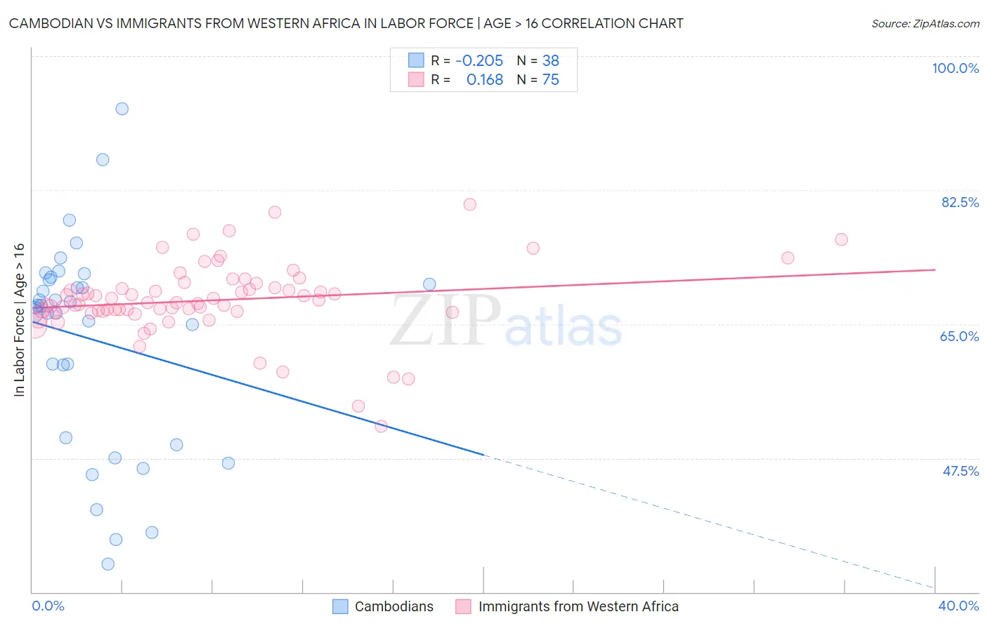 Cambodian vs Immigrants from Western Africa In Labor Force | Age > 16