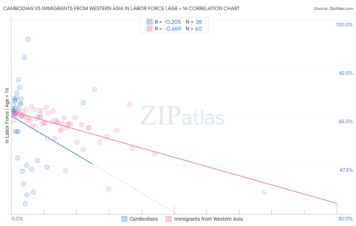 Cambodian vs Immigrants from Western Asia In Labor Force | Age > 16