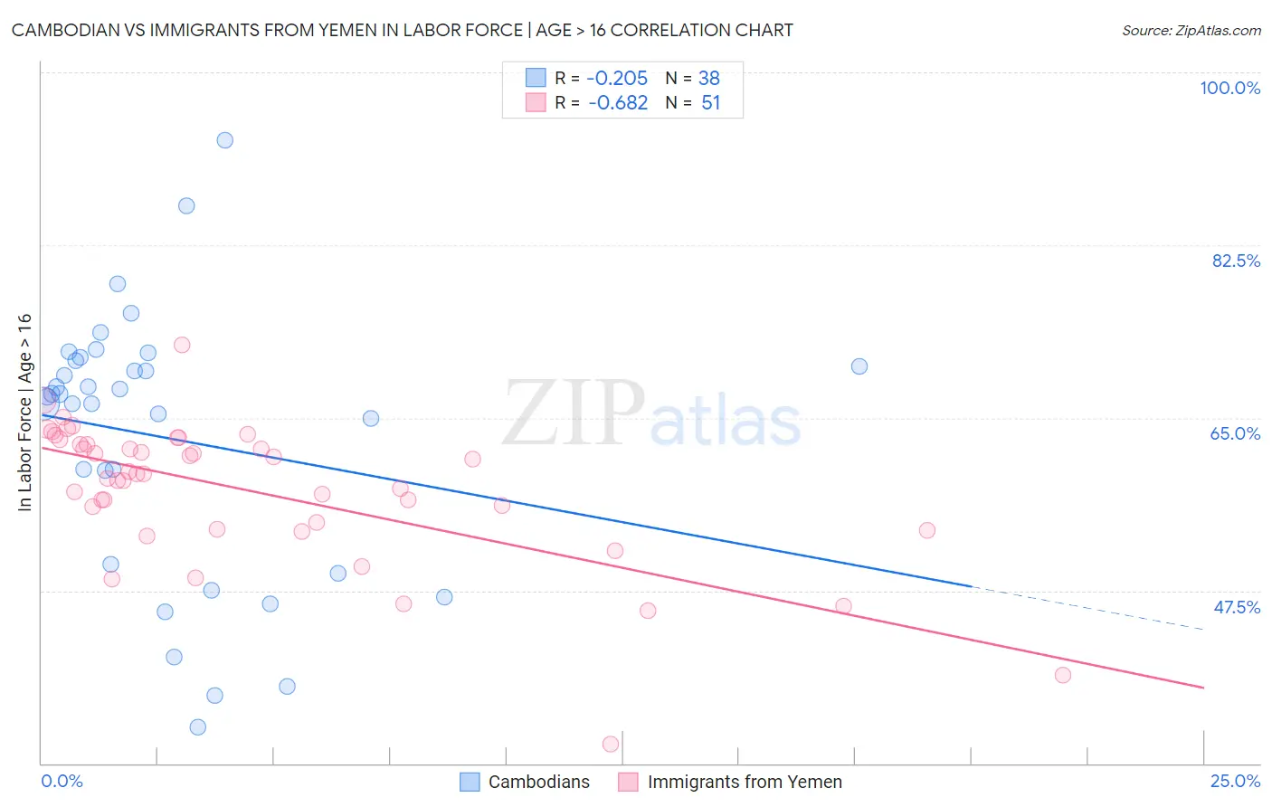 Cambodian vs Immigrants from Yemen In Labor Force | Age > 16