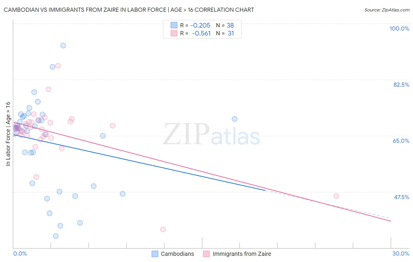 Cambodian vs Immigrants from Zaire In Labor Force | Age > 16
