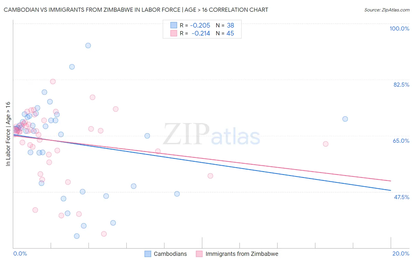 Cambodian vs Immigrants from Zimbabwe In Labor Force | Age > 16