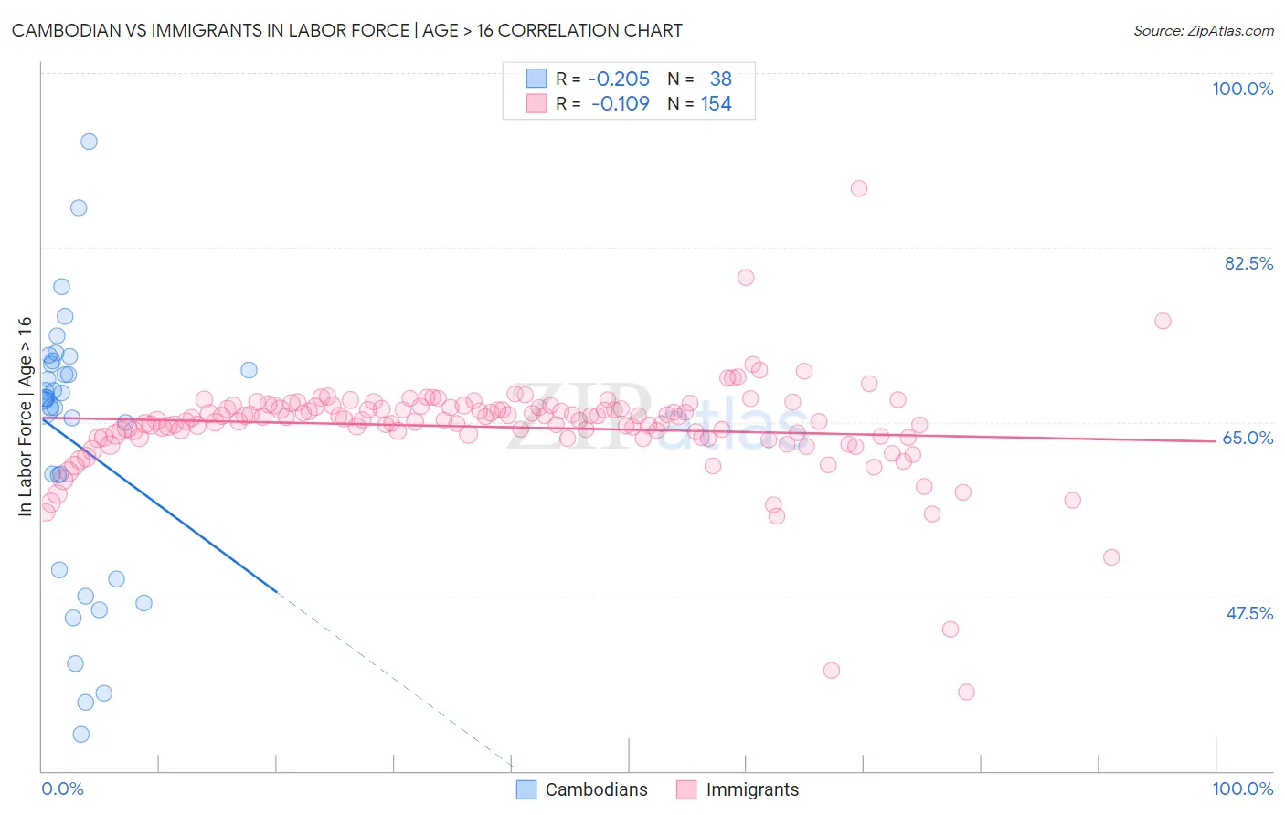 Cambodian vs Immigrants In Labor Force | Age > 16