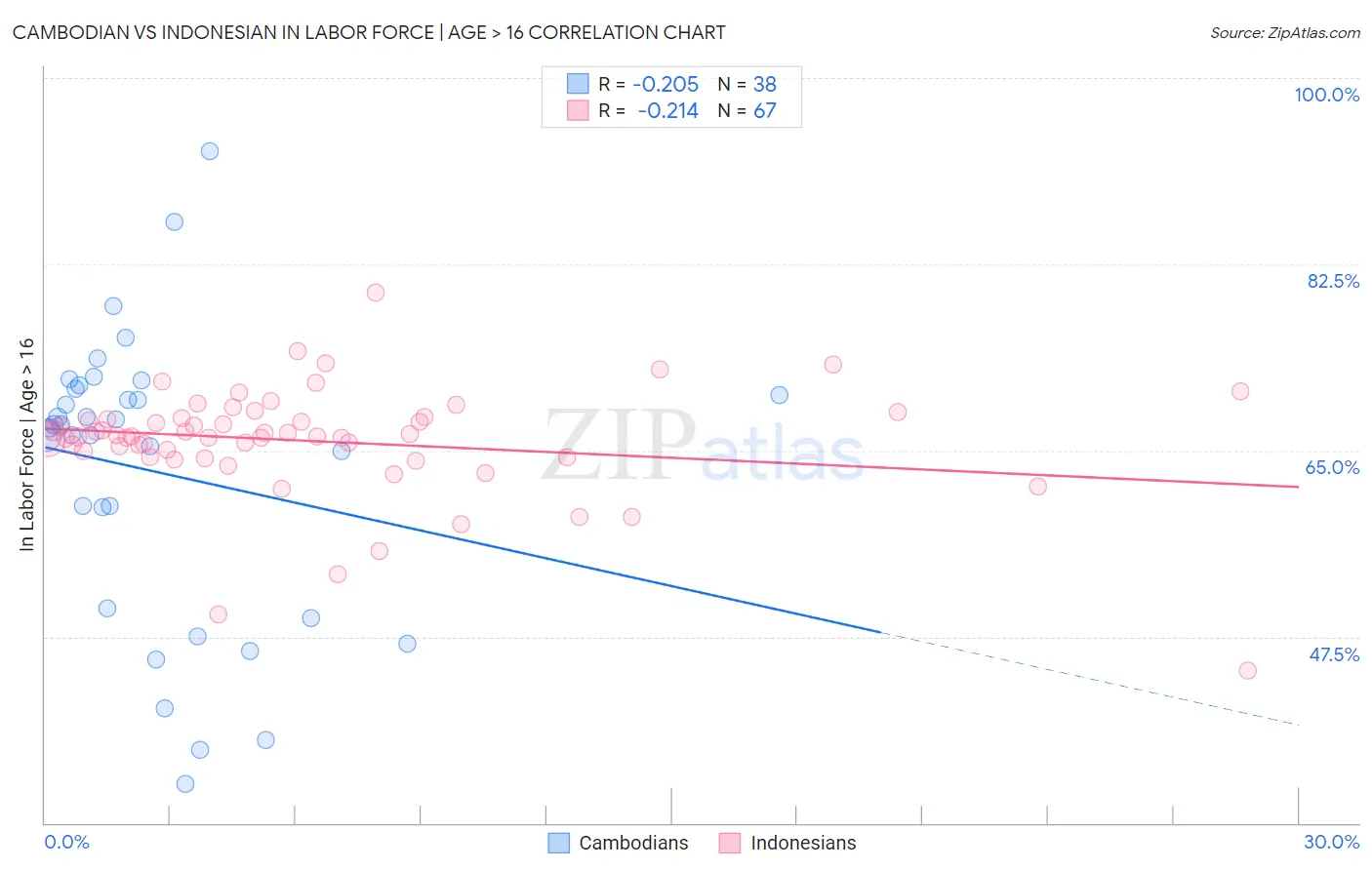 Cambodian vs Indonesian In Labor Force | Age > 16