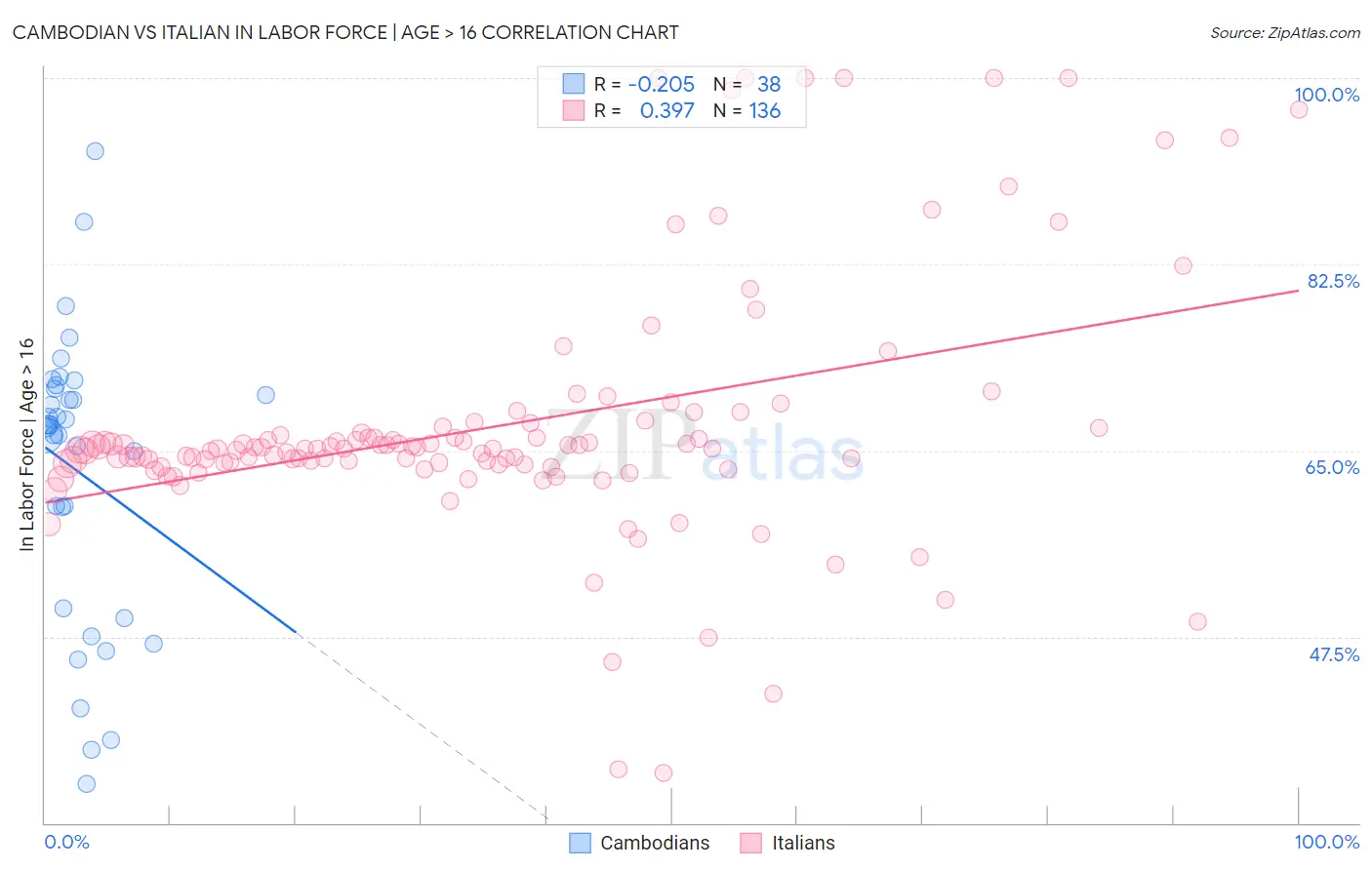 Cambodian vs Italian In Labor Force | Age > 16