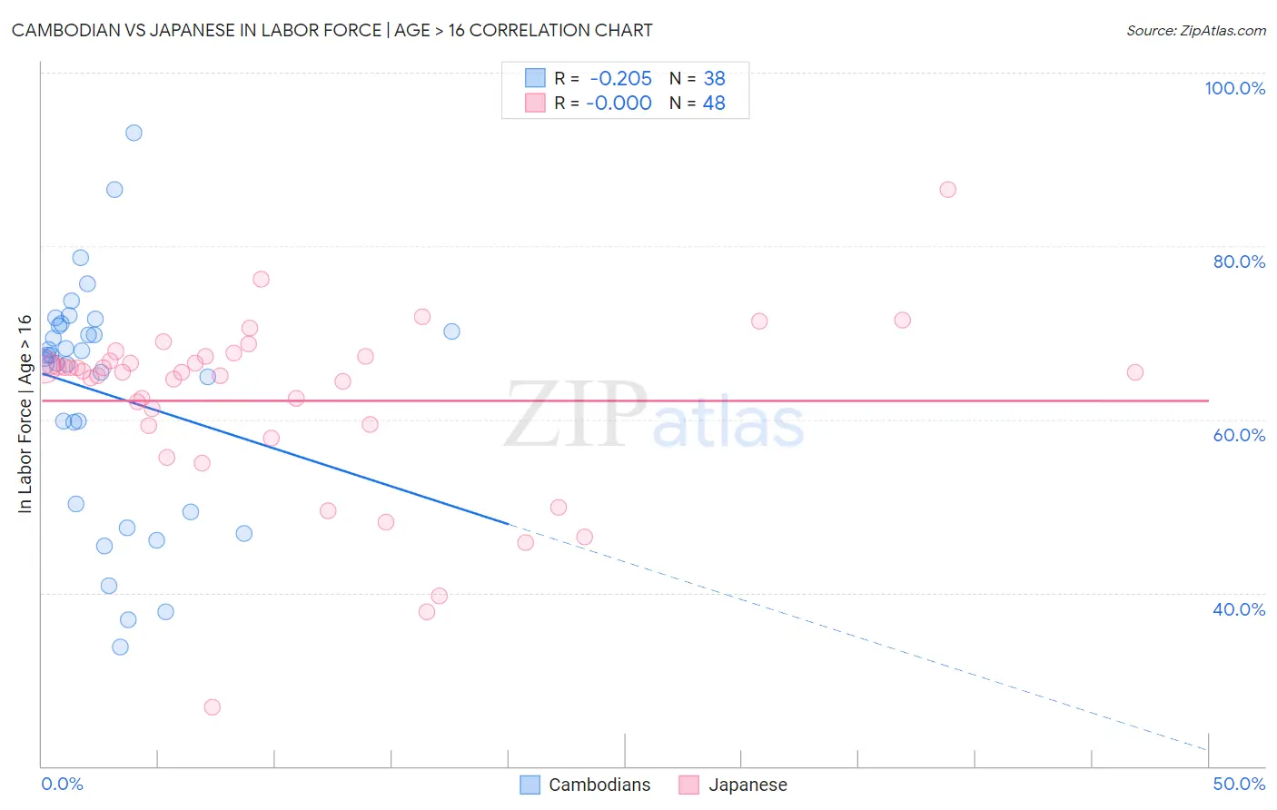 Cambodian vs Japanese In Labor Force | Age > 16