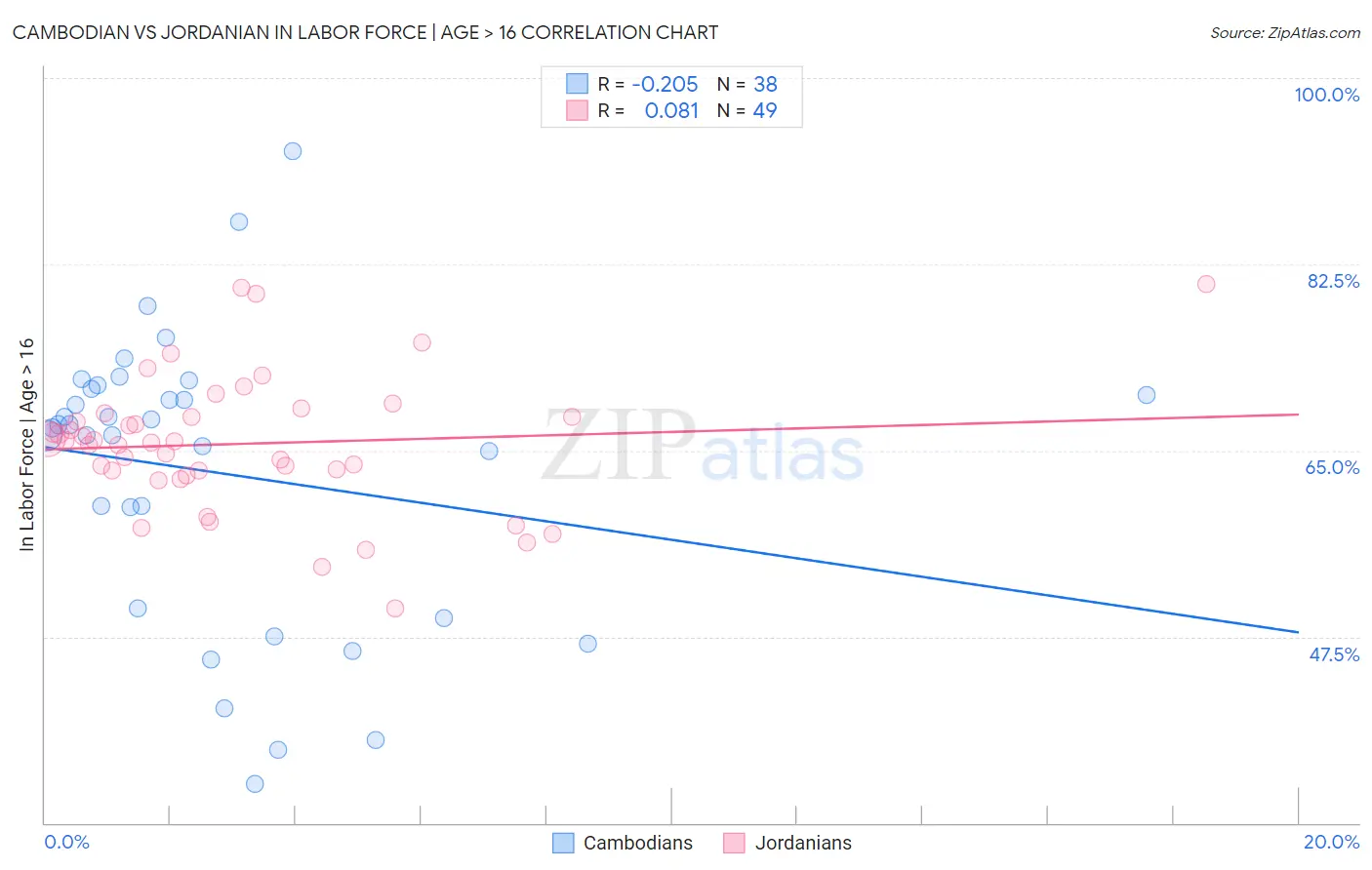 Cambodian vs Jordanian In Labor Force | Age > 16
