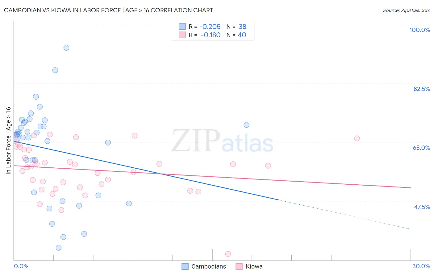 Cambodian vs Kiowa In Labor Force | Age > 16