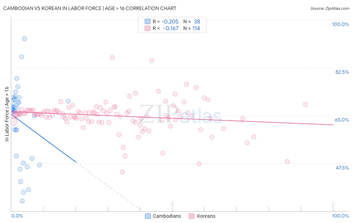 Cambodian vs Korean In Labor Force | Age > 16