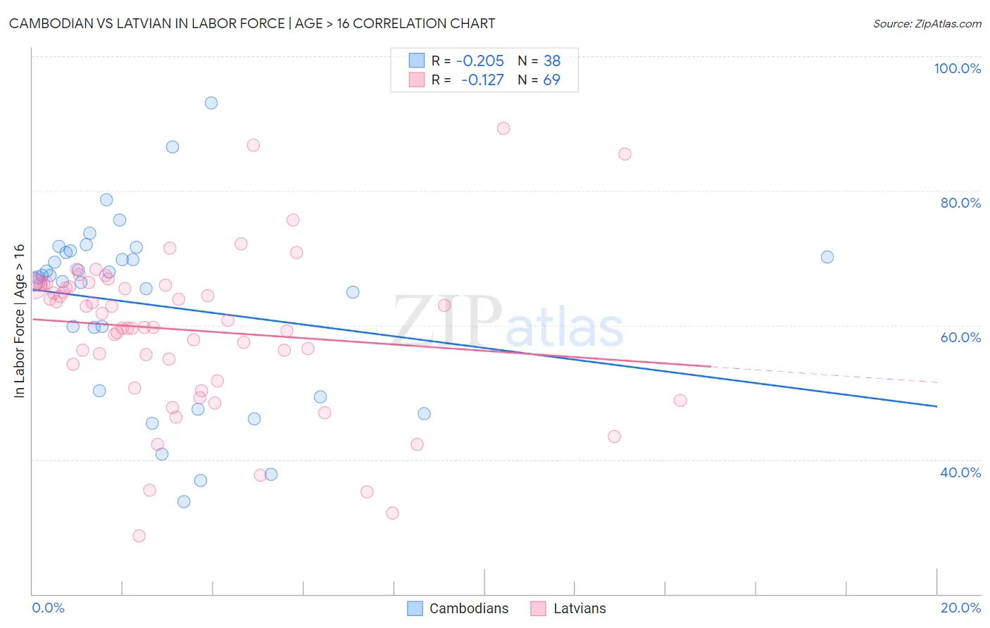 Cambodian vs Latvian In Labor Force | Age > 16