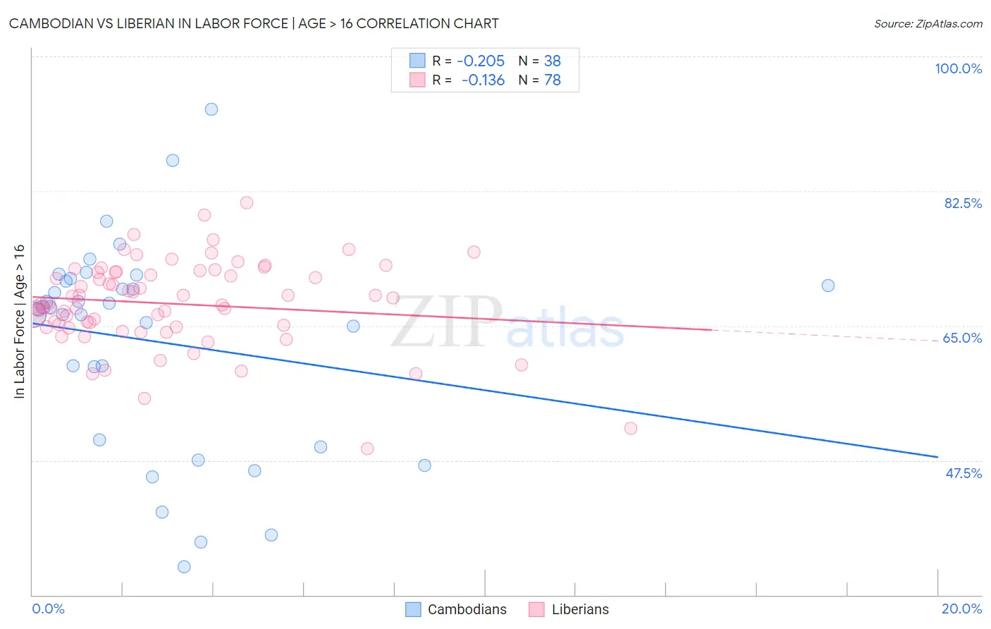 Cambodian vs Liberian In Labor Force | Age > 16