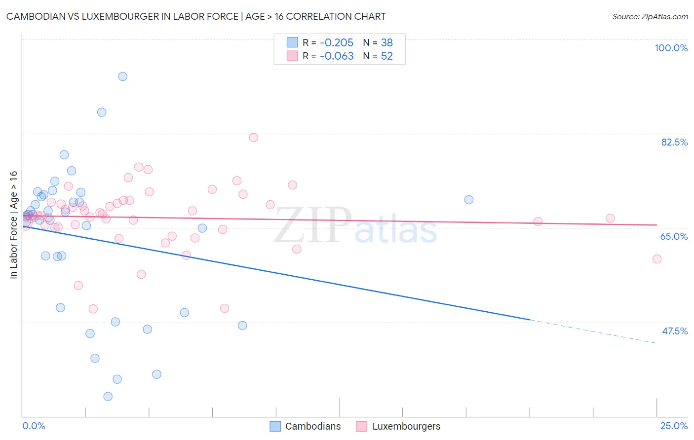 Cambodian vs Luxembourger In Labor Force | Age > 16