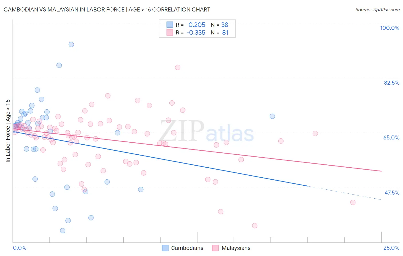 Cambodian vs Malaysian In Labor Force | Age > 16