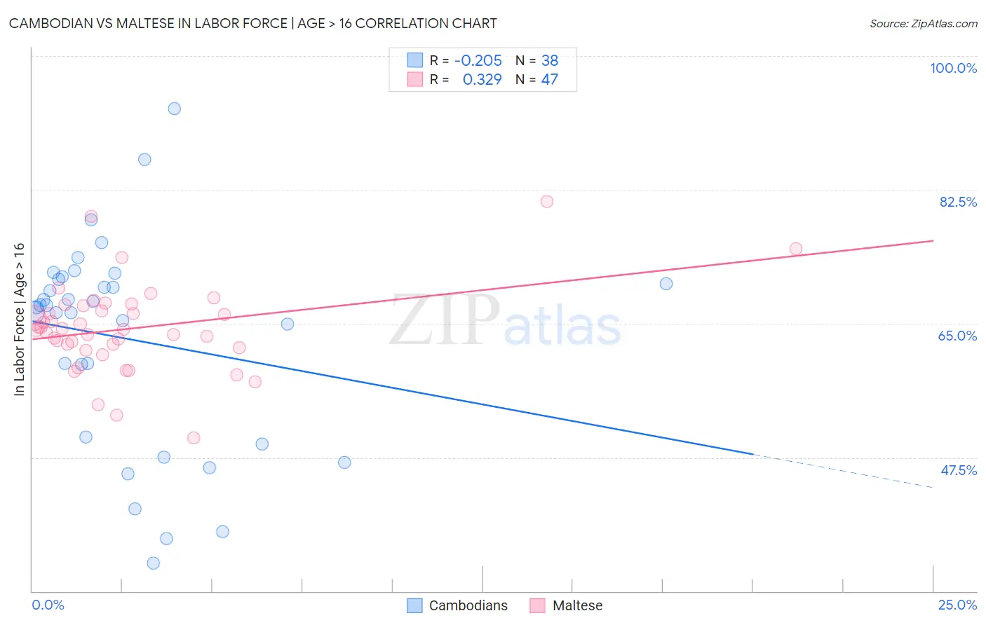 Cambodian vs Maltese In Labor Force | Age > 16