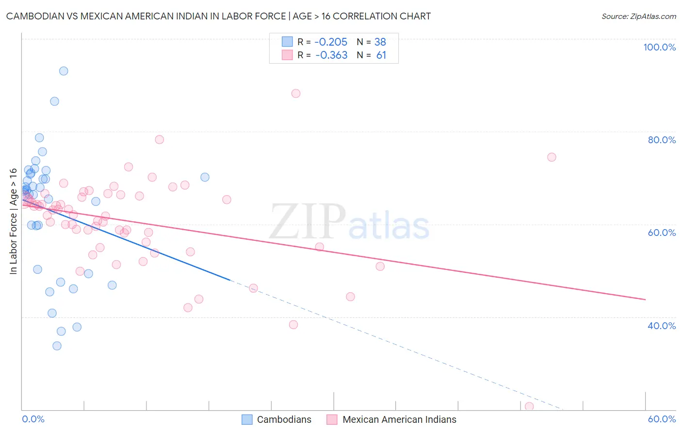 Cambodian vs Mexican American Indian In Labor Force | Age > 16