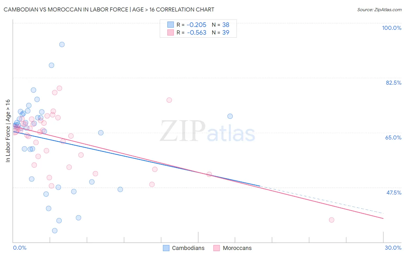 Cambodian vs Moroccan In Labor Force | Age > 16