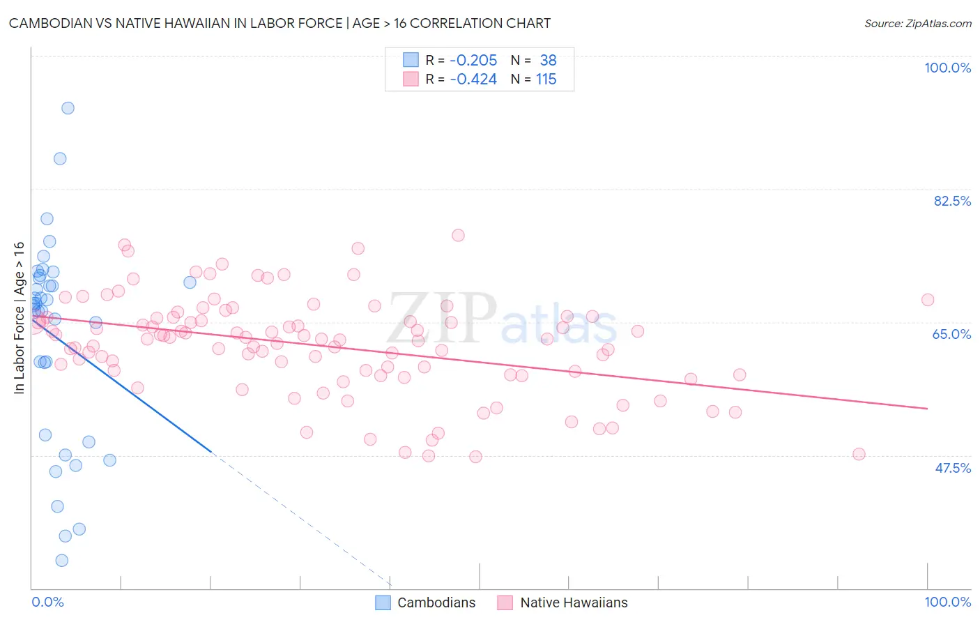 Cambodian vs Native Hawaiian In Labor Force | Age > 16