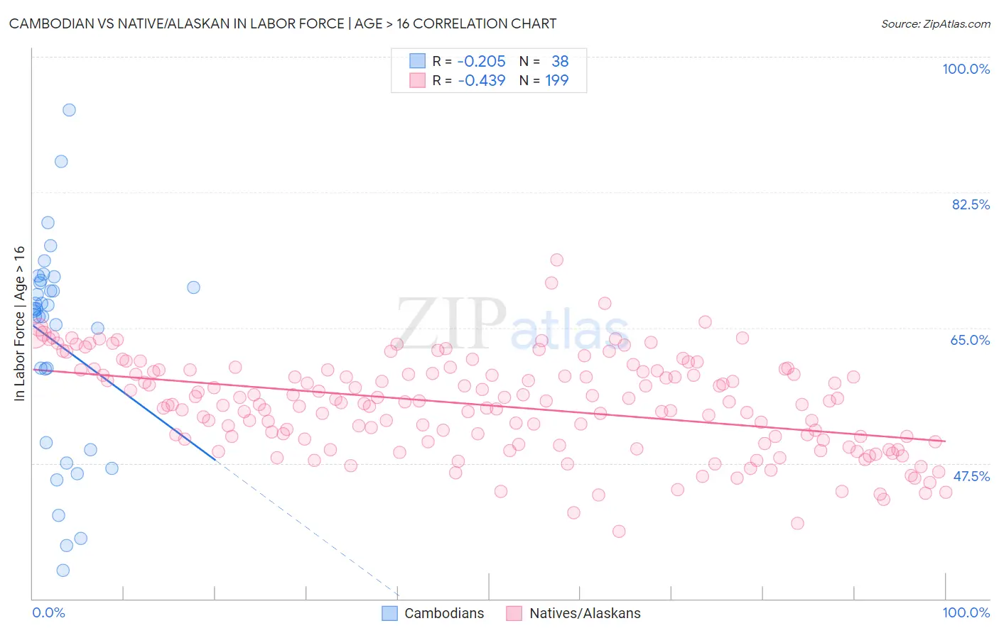 Cambodian vs Native/Alaskan In Labor Force | Age > 16