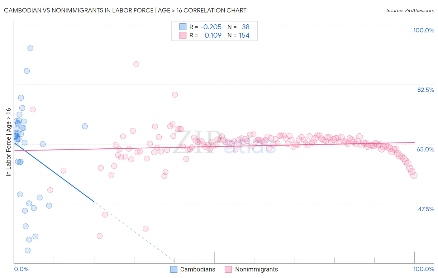 Cambodian vs Nonimmigrants In Labor Force | Age > 16