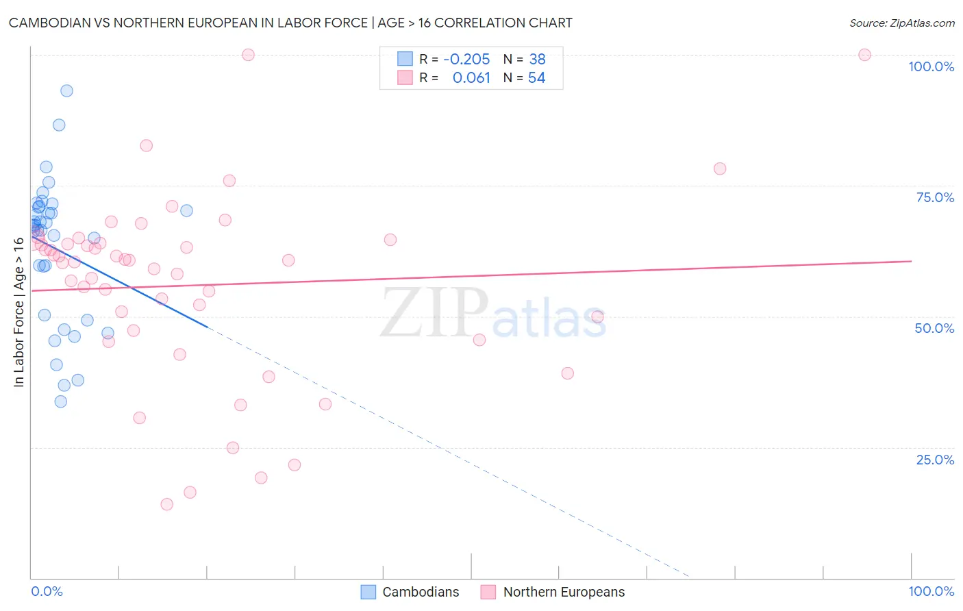 Cambodian vs Northern European In Labor Force | Age > 16