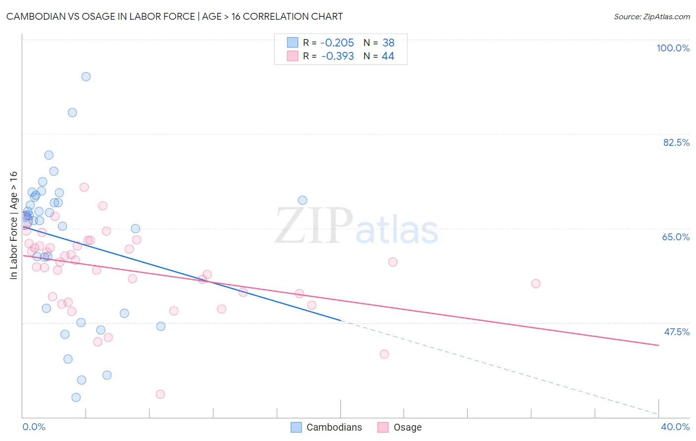 Cambodian vs Osage In Labor Force | Age > 16