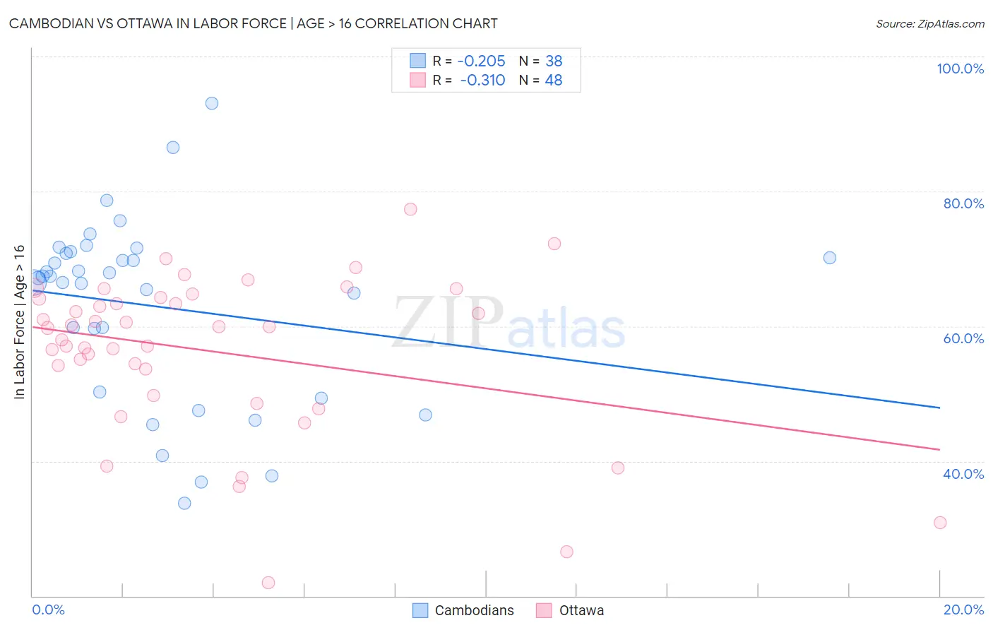 Cambodian vs Ottawa In Labor Force | Age > 16