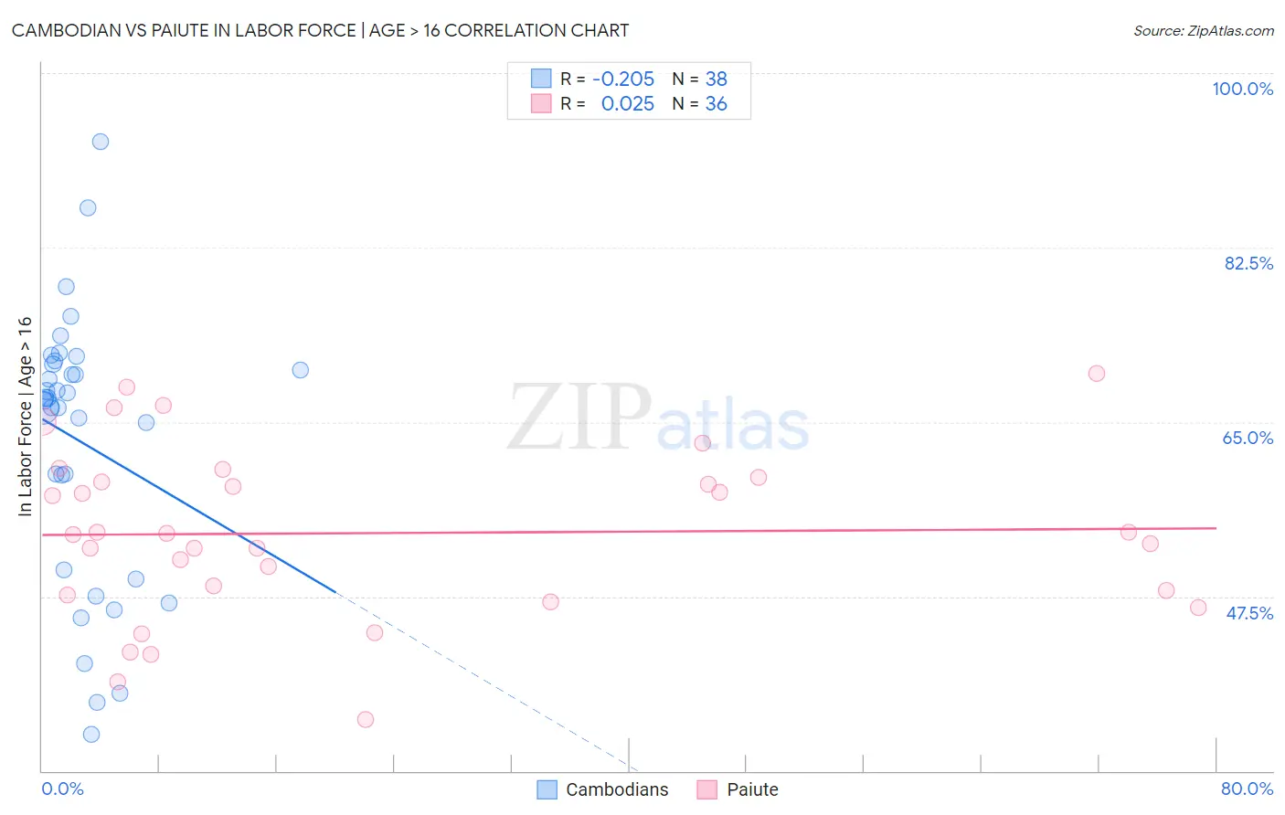 Cambodian vs Paiute In Labor Force | Age > 16
