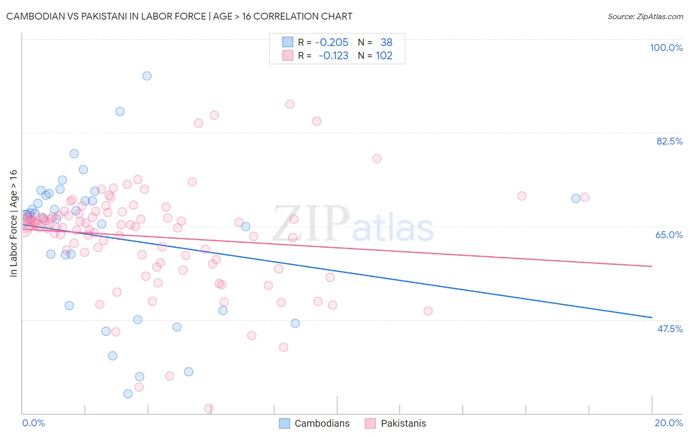 Cambodian vs Pakistani In Labor Force | Age > 16