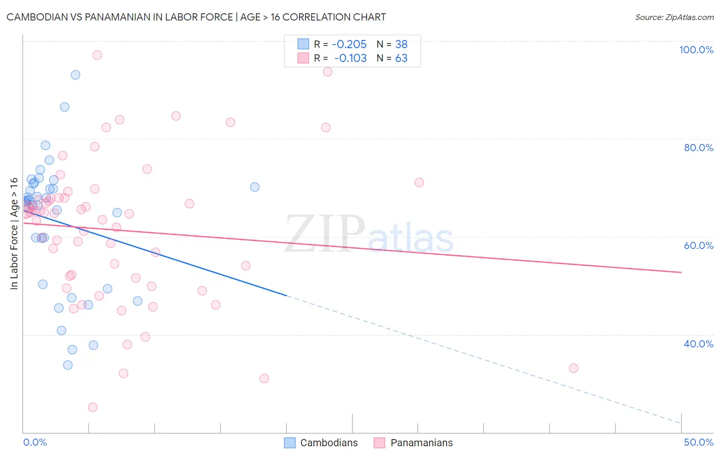Cambodian vs Panamanian In Labor Force | Age > 16