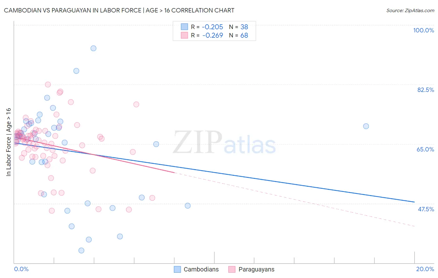 Cambodian vs Paraguayan In Labor Force | Age > 16