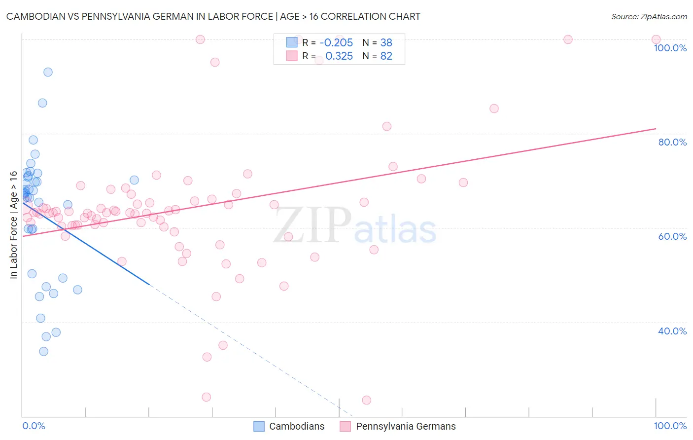 Cambodian vs Pennsylvania German In Labor Force | Age > 16
