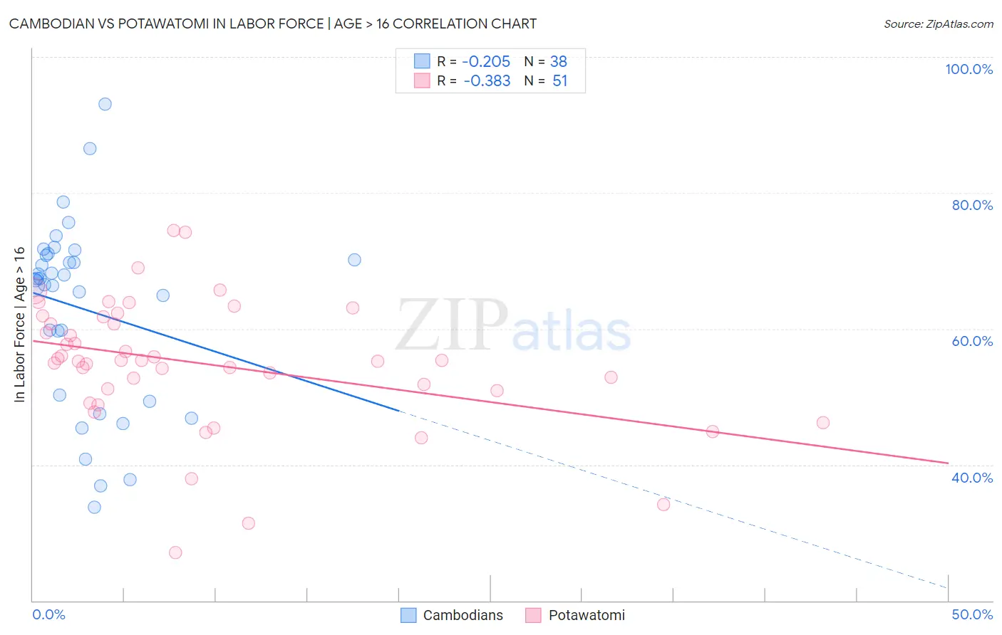 Cambodian vs Potawatomi In Labor Force | Age > 16