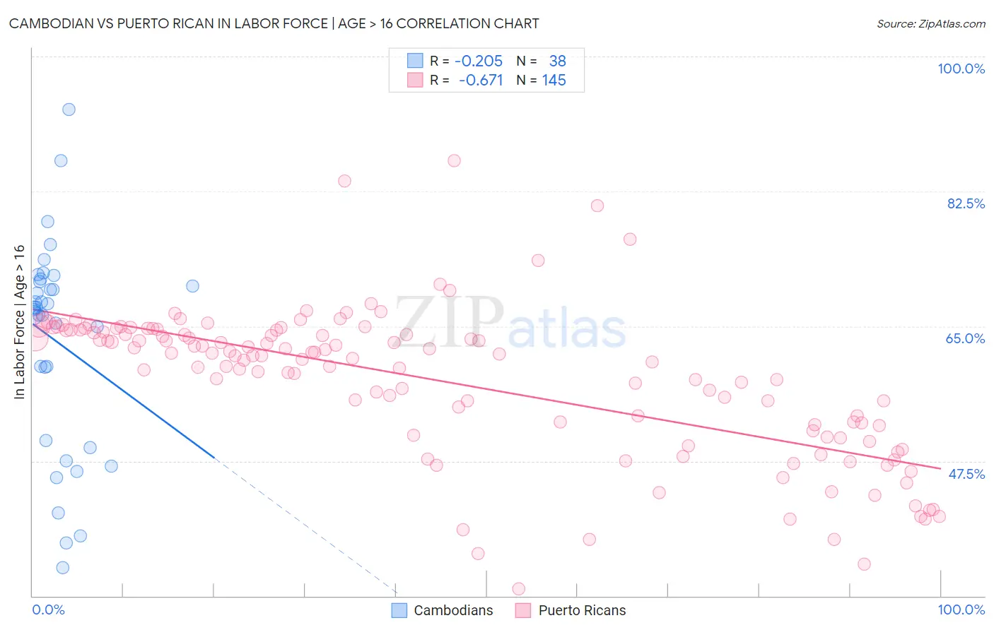 Cambodian vs Puerto Rican In Labor Force | Age > 16
