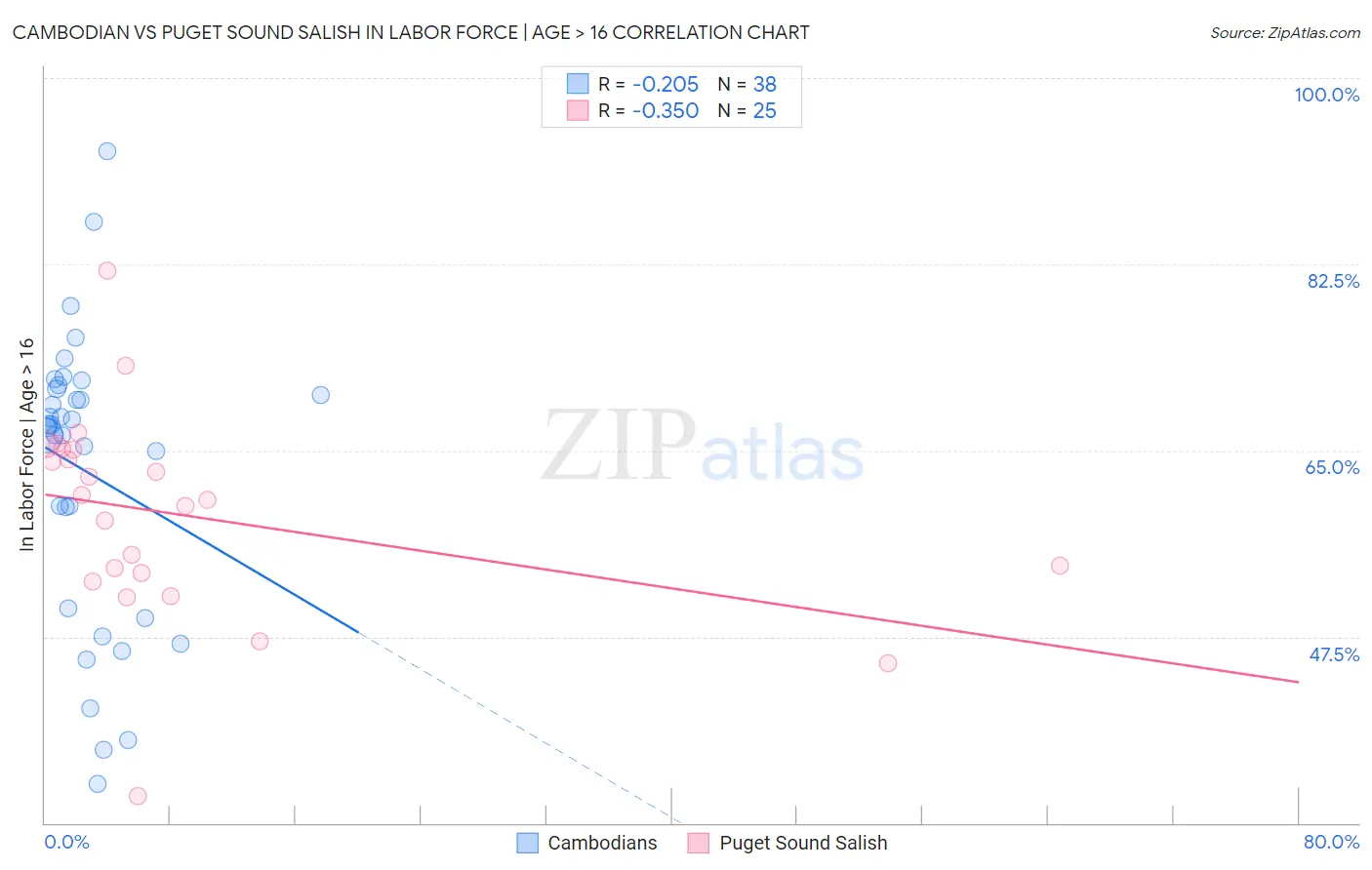 Cambodian vs Puget Sound Salish In Labor Force | Age > 16