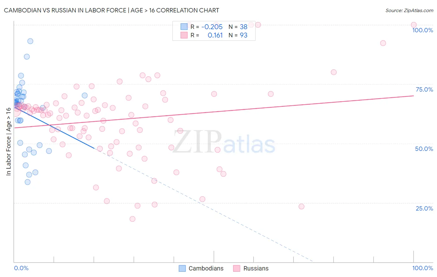 Cambodian vs Russian In Labor Force | Age > 16