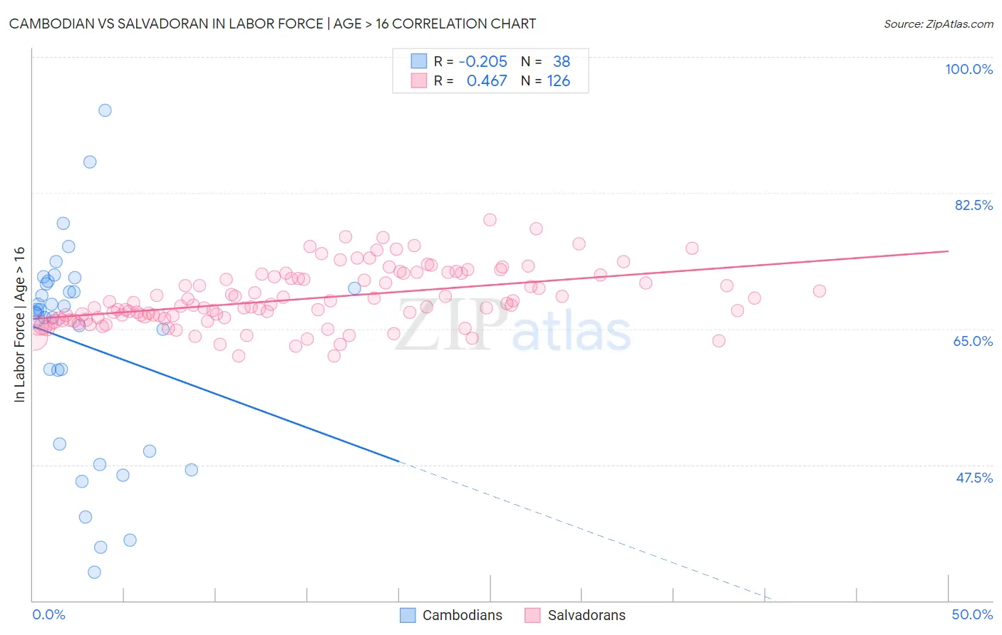 Cambodian vs Salvadoran In Labor Force | Age > 16