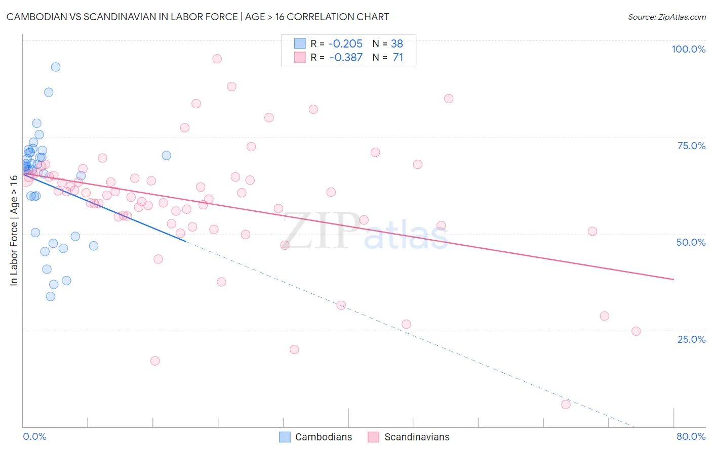 Cambodian vs Scandinavian In Labor Force | Age > 16