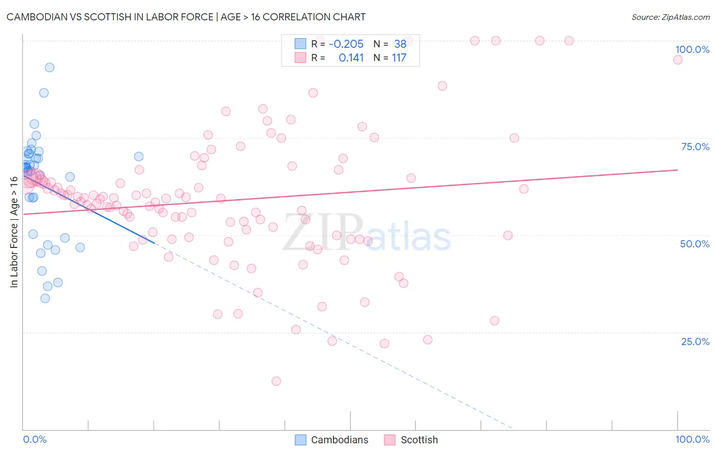 Cambodian vs Scottish In Labor Force | Age > 16