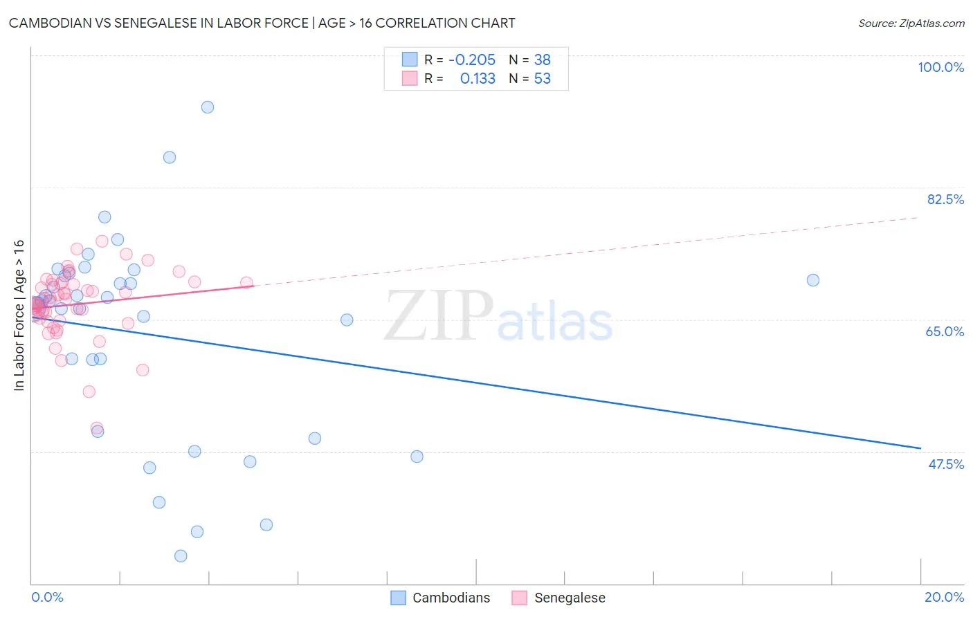 Cambodian vs Senegalese In Labor Force | Age > 16