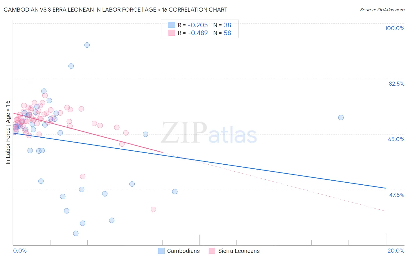 Cambodian vs Sierra Leonean In Labor Force | Age > 16