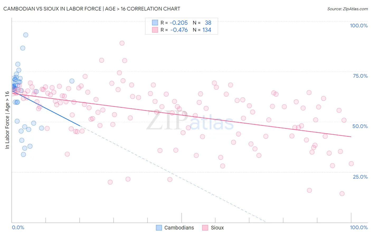 Cambodian vs Sioux In Labor Force | Age > 16