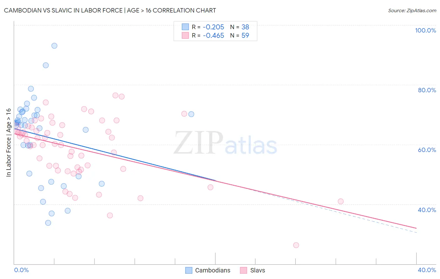 Cambodian vs Slavic In Labor Force | Age > 16
