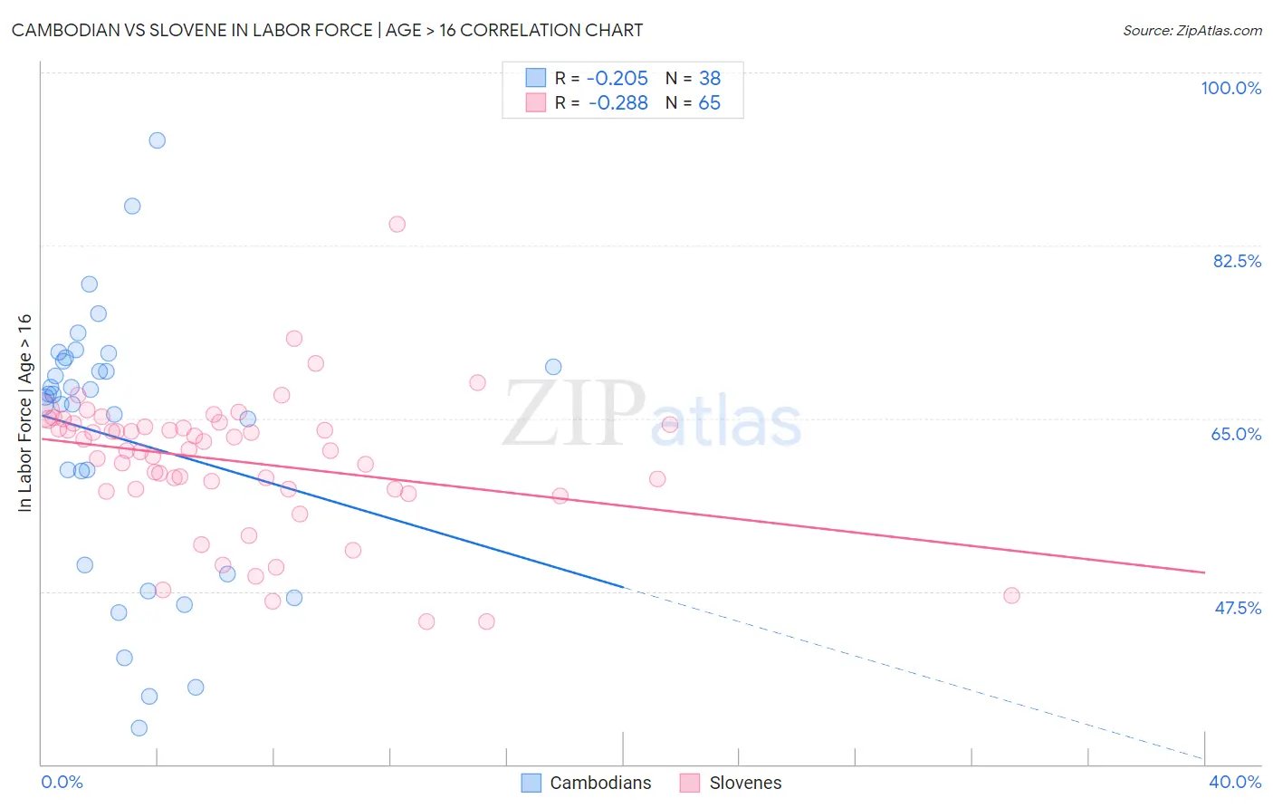 Cambodian vs Slovene In Labor Force | Age > 16