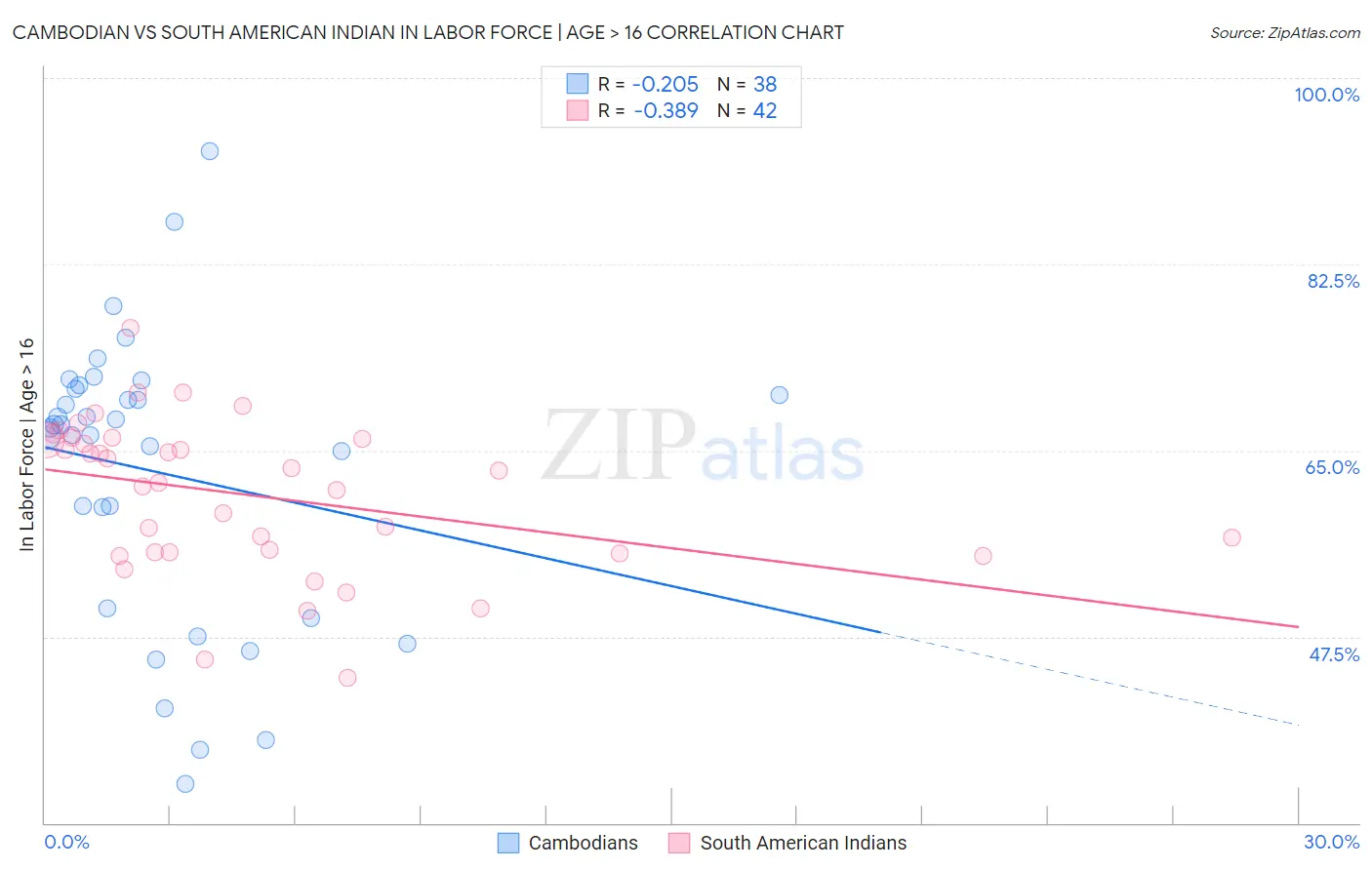 Cambodian vs South American Indian In Labor Force | Age > 16